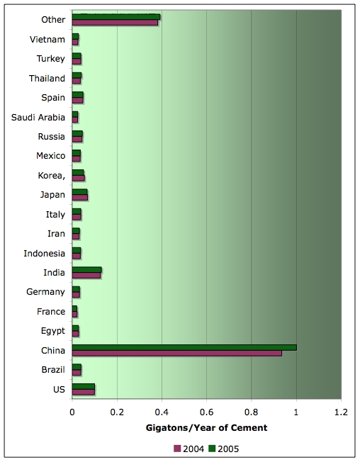 china cement production